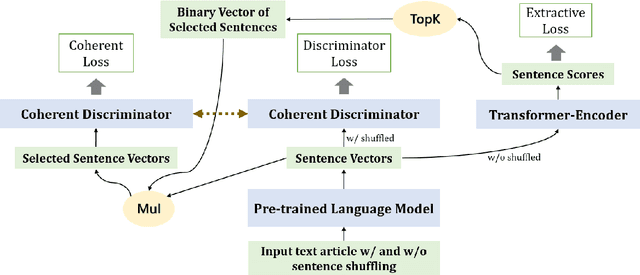 Figure 3 for Enhancing Coherence of Extractive Summarization with Multitask Learning