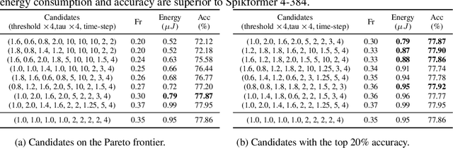 Figure 4 for Auto-Spikformer: Spikformer Architecture Search