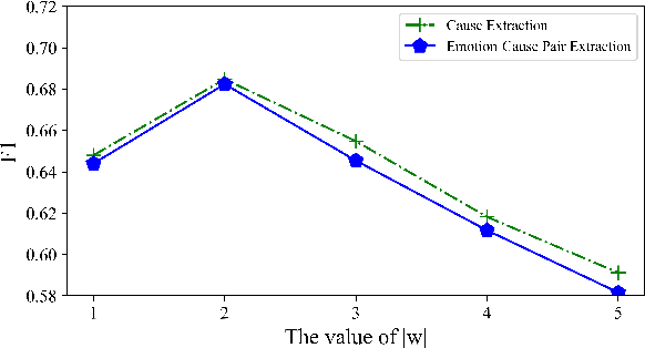 Figure 3 for Emotion Prediction Oriented method with Multiple Supervisions for Emotion-Cause Pair Extraction