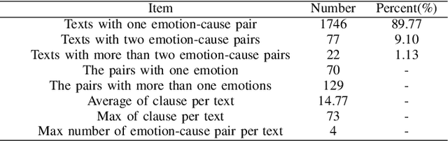 Figure 4 for Emotion Prediction Oriented method with Multiple Supervisions for Emotion-Cause Pair Extraction