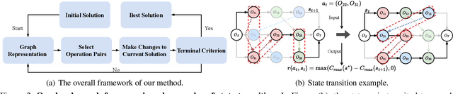 Figure 3 for Learning to Search for Job Shop Scheduling via Deep Reinforcement Learning