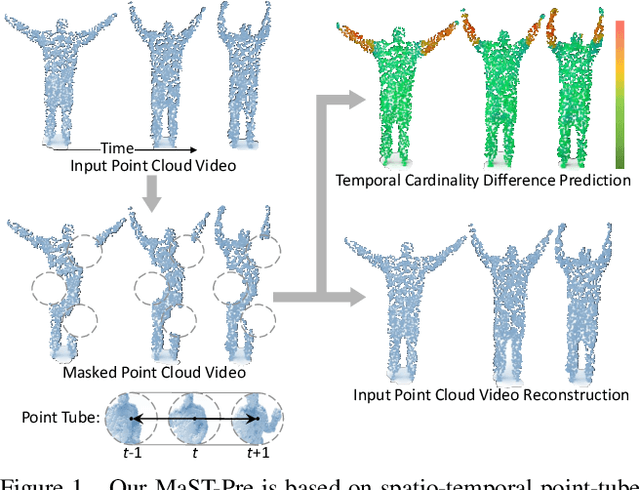 Figure 1 for Masked Spatio-Temporal Structure Prediction for Self-supervised Learning on Point Cloud Videos