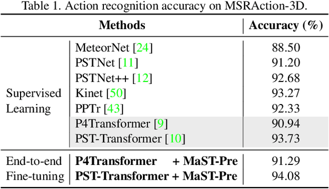 Figure 2 for Masked Spatio-Temporal Structure Prediction for Self-supervised Learning on Point Cloud Videos