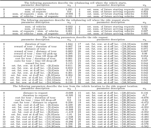 Figure 3 for Learning-based Online Optimization for Autonomous Mobility-on-Demand Fleet Control