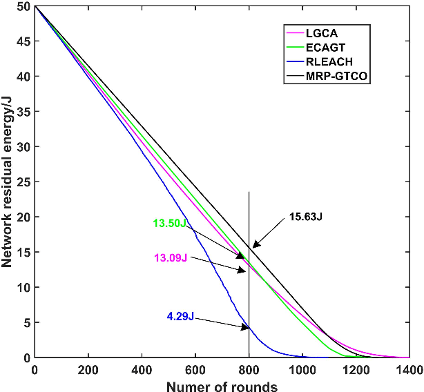 Figure 2 for Game Theory and Coverage Optimization Based Multihop Routing Protocol for Network Lifetime in Wireless Sensor Networks