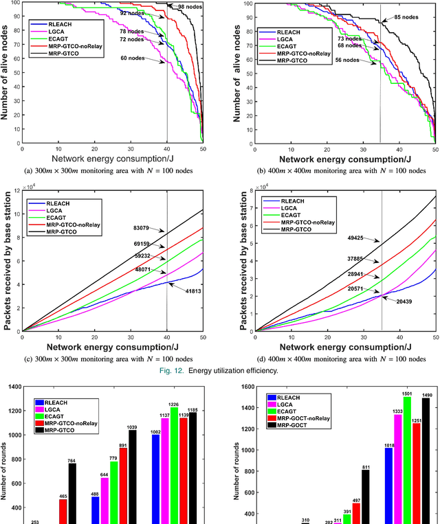 Figure 4 for Game Theory and Coverage Optimization Based Multihop Routing Protocol for Network Lifetime in Wireless Sensor Networks