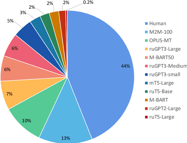 Figure 4 for Artificial Text Detection with Multiple Training Strategies