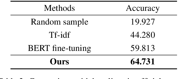 Figure 3 for Artificial Text Detection with Multiple Training Strategies