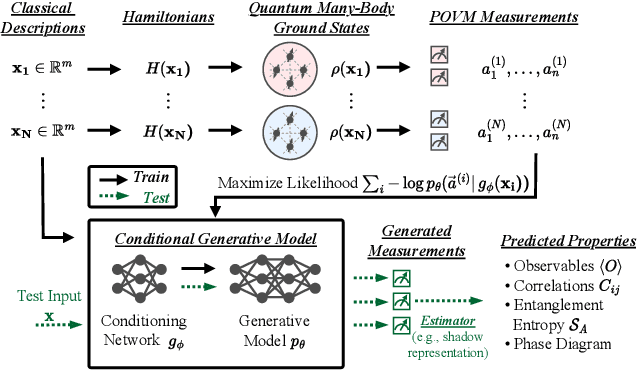 Figure 1 for Predicting Properties of Quantum Systems with Conditional Generative Models