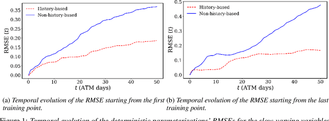 Figure 2 for History-Based, Bayesian, Closure for Stochastic Parameterization: Application to Lorenz '96