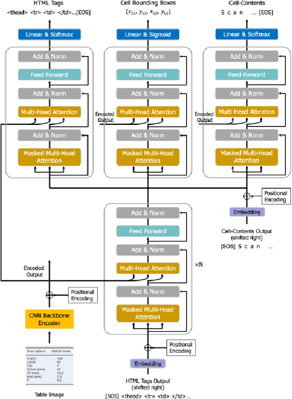 Figure 3 for An End-to-End Multi-Task Learning Model for Image-based Table Recognition