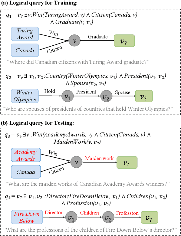 Figure 1 for Query Structure Modeling for Inductive Logical Reasoning Over Knowledge Graphs