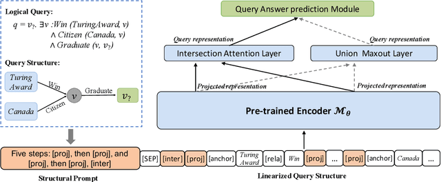 Figure 3 for Query Structure Modeling for Inductive Logical Reasoning Over Knowledge Graphs