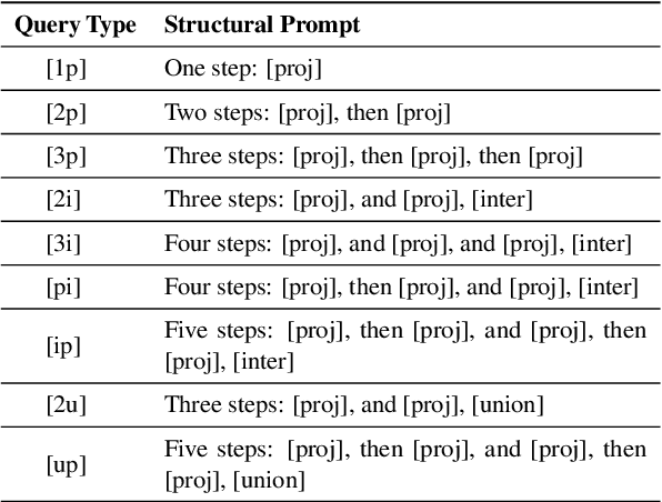 Figure 2 for Query Structure Modeling for Inductive Logical Reasoning Over Knowledge Graphs