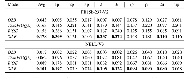 Figure 4 for Query Structure Modeling for Inductive Logical Reasoning Over Knowledge Graphs