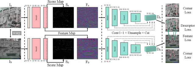 Figure 3 for Breaking of brightness consistency in optical flow with a lightweight CNN network