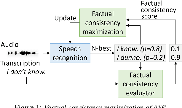 Figure 1 for Factual Consistency Oriented Speech Recognition
