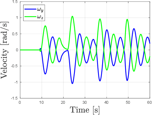 Figure 4 for A Null-space based Approach for a Safe and Effective Human-Robot Collaboration