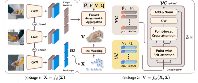 Figure 3 for POEM: Reconstructing Hand in a Point Embedded Multi-view Stereo