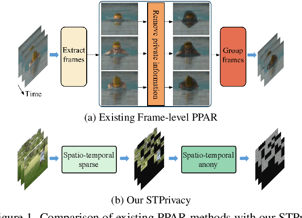 Figure 1 for STPrivacy: Spatio-Temporal Tubelet Sparsification and Anonymization for Privacy-preserving Action Recognition