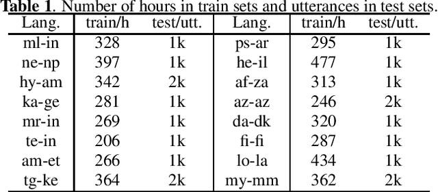 Figure 1 for Improved Self-Supervised Multilingual Speech Representation Learning Combined with Auxiliary Language Information