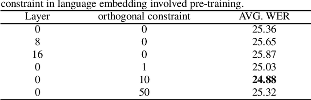 Figure 4 for Improved Self-Supervised Multilingual Speech Representation Learning Combined with Auxiliary Language Information