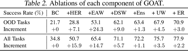 Figure 4 for What is Essential for Unseen Goal Generalization of Offline Goal-conditioned RL?