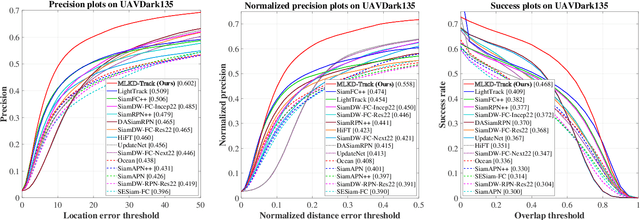 Figure 4 for Mutual-Learning Knowledge Distillation for Nighttime UAV Tracking