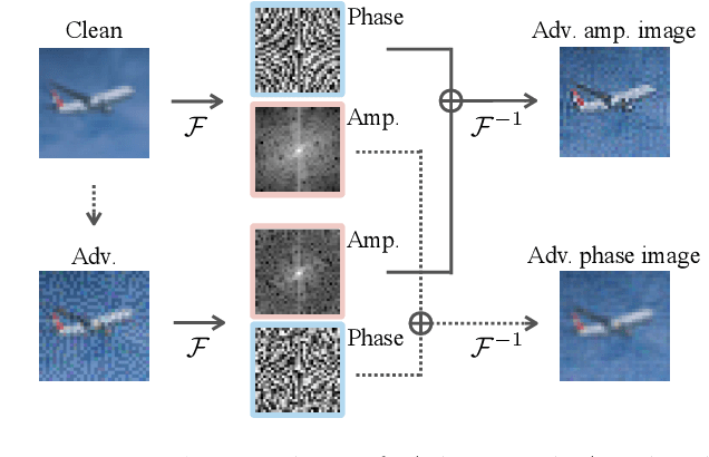 Figure 4 for Exploiting Frequency Spectrum of Adversarial Images for General Robustness