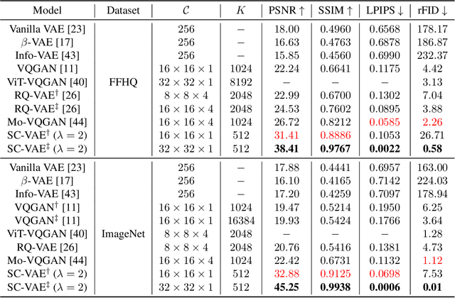 Figure 2 for SC-VAE: Sparse Coding-based Variational Autoencoder