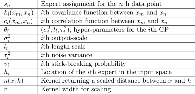 Figure 1 for Mixtures of Gaussian process experts based on kernel stick-breaking processes