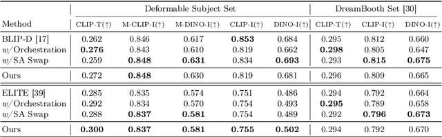 Figure 2 for Harmonizing Visual and Textual Embeddings for Zero-Shot Text-to-Image Customization