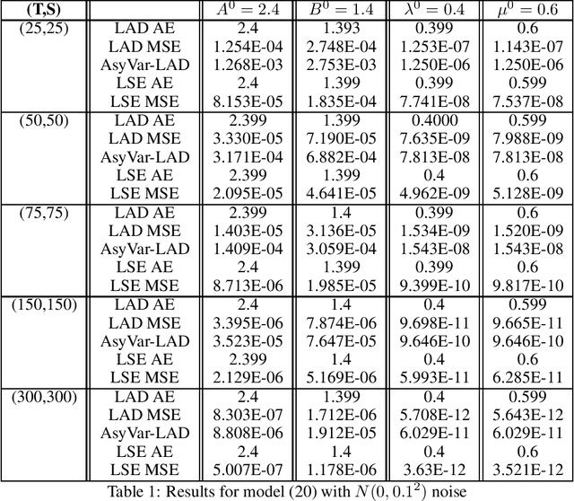 Figure 1 for On Consistency and Asymptotic Normality of Least Absolute Deviation Estimators for 2-dimensional Sinusoidal Model