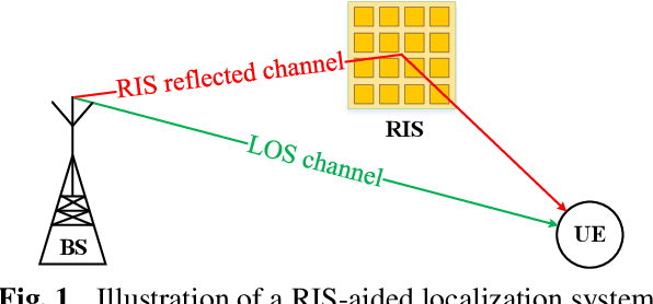 Figure 1 for Misspecified Cramér-Rao Bound of RIS-aided Localization under Geometry Mismatch