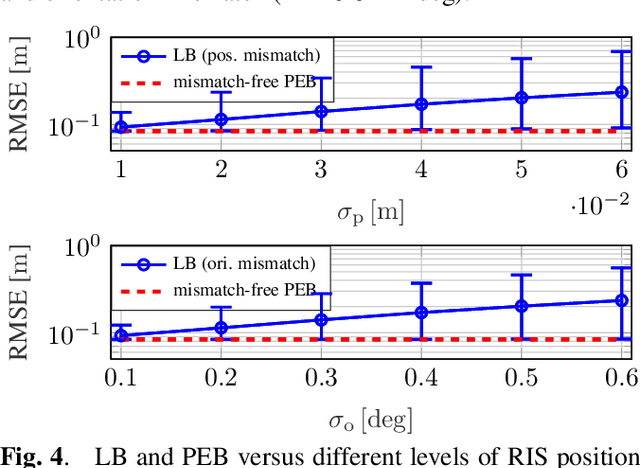 Figure 4 for Misspecified Cramér-Rao Bound of RIS-aided Localization under Geometry Mismatch