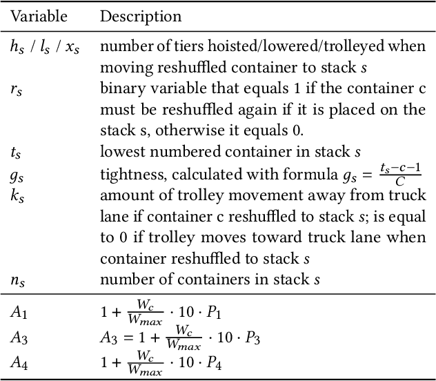 Figure 3 for Automated design of relocation rules for minimising energy consumption in the container relocation problem