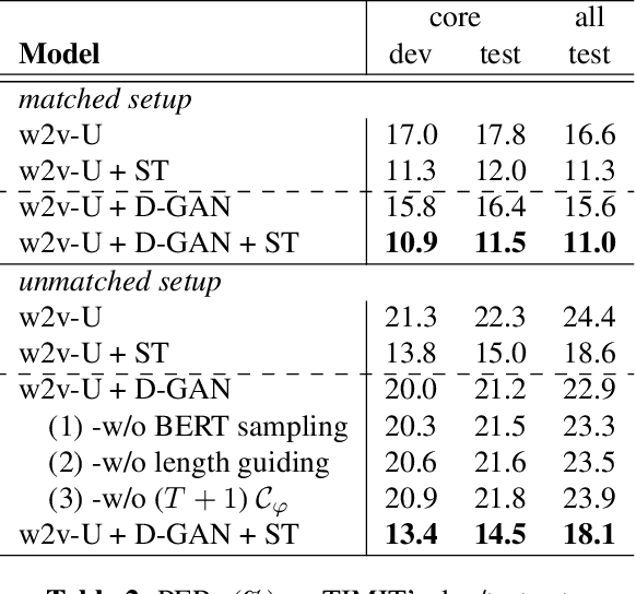 Figure 3 for Enhancing Unsupervised Speech Recognition with Diffusion GANs