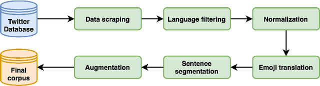 Figure 1 for RoBERTweet: A BERT Language Model for Romanian Tweets