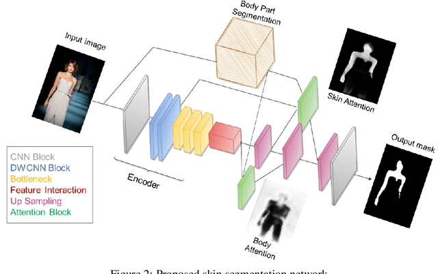 Figure 3 for Weakly Supervised Human Skin Segmentation using Guidance Attention Mechanisms