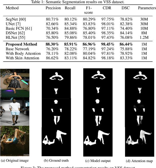 Figure 2 for Weakly Supervised Human Skin Segmentation using Guidance Attention Mechanisms