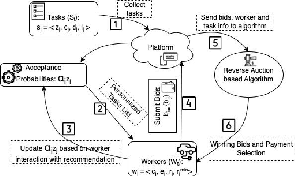 Figure 3 for $\textit{e-Uber}$: A Crowdsourcing Platform for Electric Vehicle-based Ride- and Energy-sharing