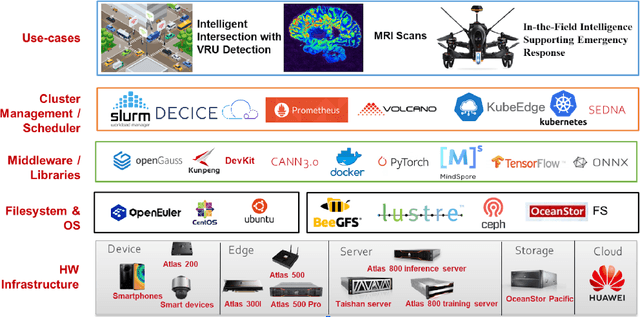 Figure 4 for DECICE: Device-Edge-Cloud Intelligent Collaboration Framework