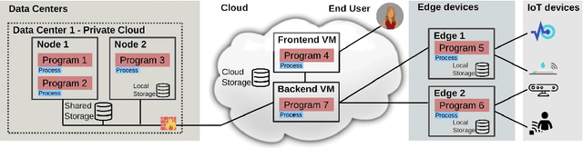 Figure 1 for DECICE: Device-Edge-Cloud Intelligent Collaboration Framework