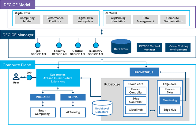 Figure 2 for DECICE: Device-Edge-Cloud Intelligent Collaboration Framework