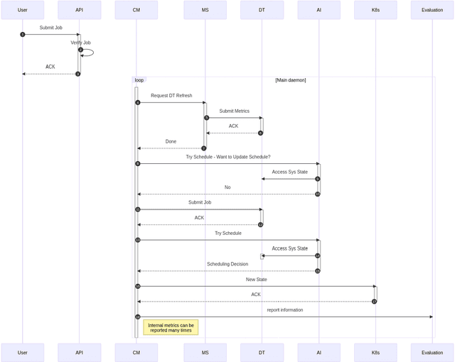 Figure 3 for DECICE: Device-Edge-Cloud Intelligent Collaboration Framework