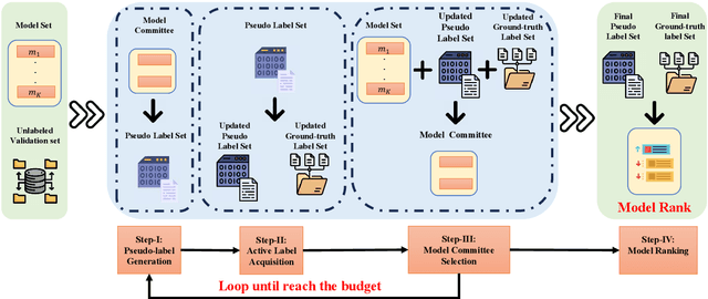 Figure 1 for How Many Validation Labels Do You Need? Exploring the Design Space of Label-Efficient Model Ranking