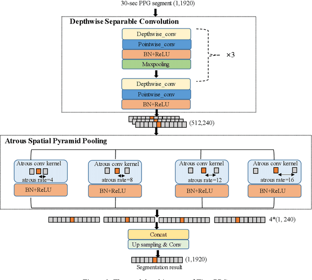 Figure 3 for Tiny-PPG: A Lightweight Deep Neural Network for Real-Time Detection of Motion Artifacts in Photoplethysmogram Signals on Edge Devices