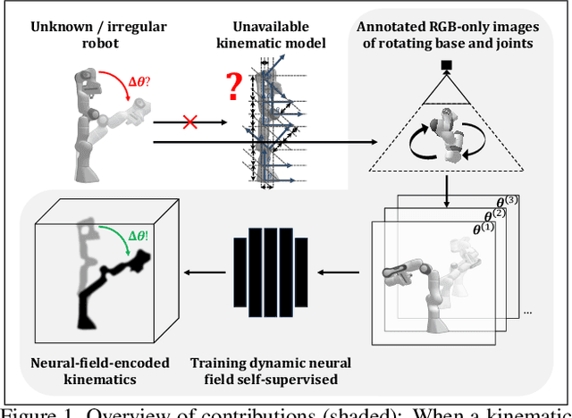 Figure 1 for High-Degrees-of-Freedom Dynamic Neural Fields for Robot Self-Modeling and Motion Planning