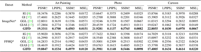 Figure 3 for GIFD: A Generative Gradient Inversion Method with Feature Domain Optimization