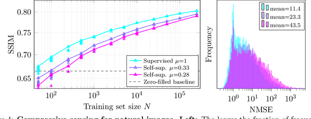 Figure 4 for Analyzing the Sample Complexity of Self-Supervised Image Reconstruction Methods